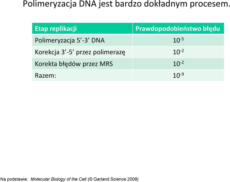 Korekcja - przez polimerazę 10-2 Korekta błędów przez MRS 10-2