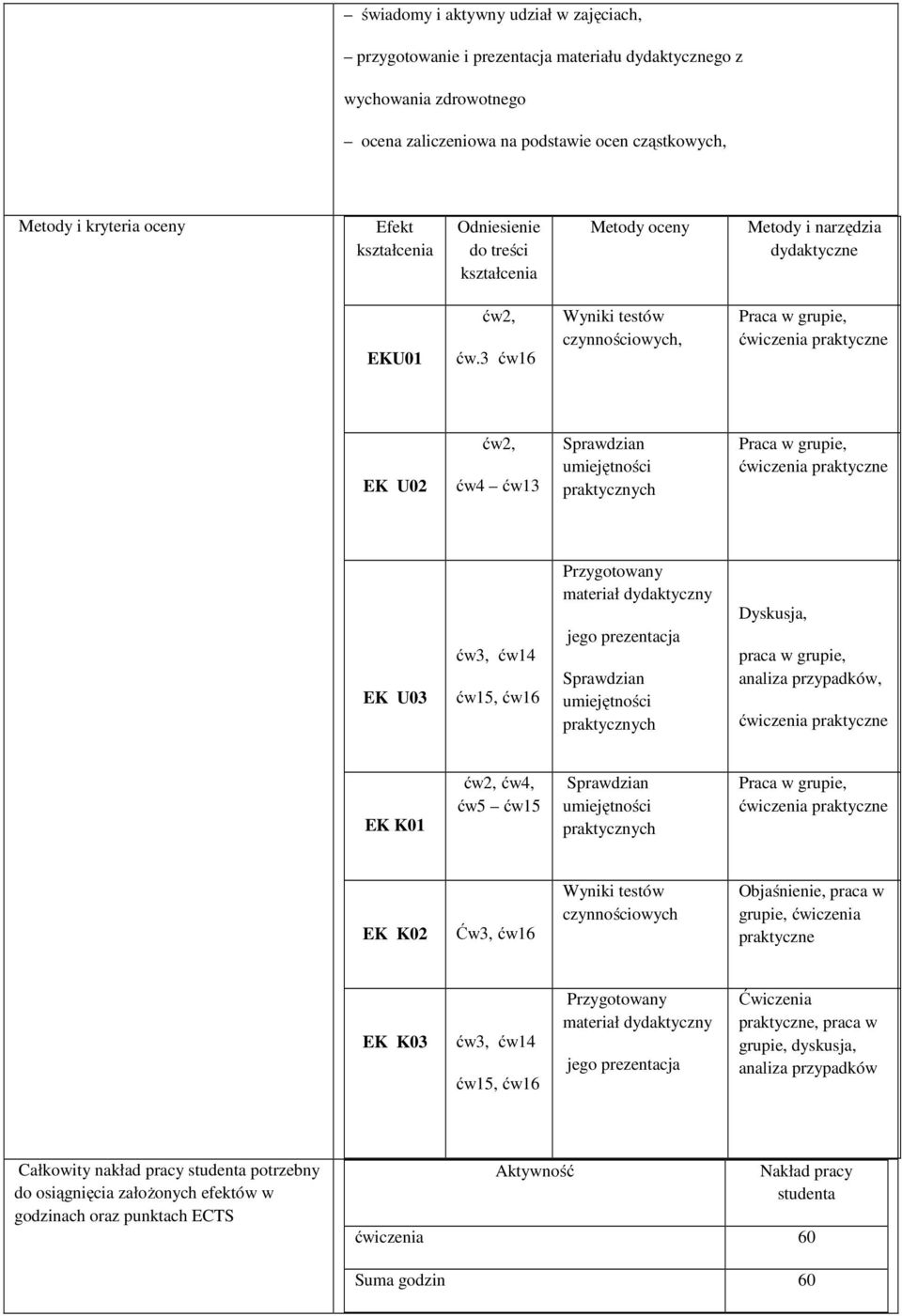 3 ćw16 Wyniki testów czynnościowych, Praca w grupie, EK U02 ćw2, ćw ćw13 Sprawdzian umiejętności praktycznych Praca w grupie, EK U03 ćw3, ćw1 ćw15, ćw16 Przygotowany materiał dydaktyczny jego