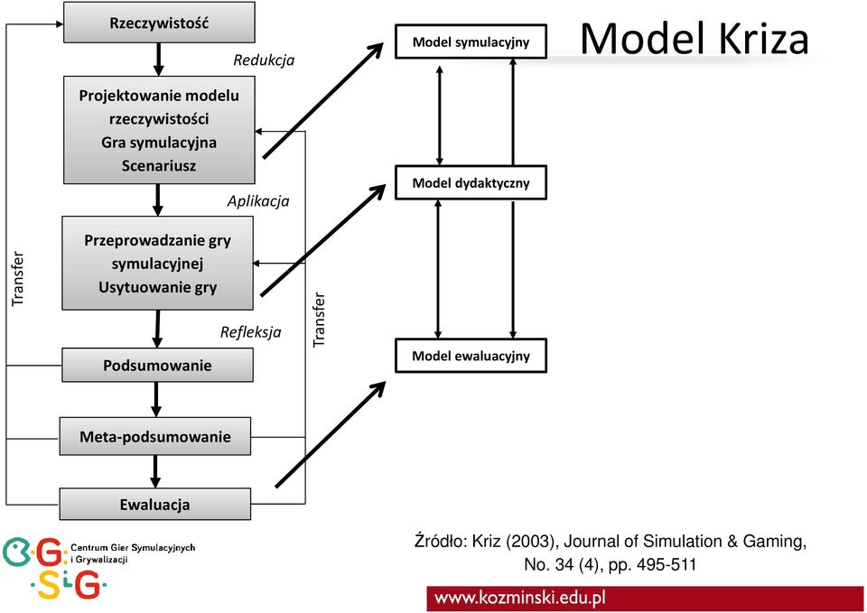symulacyjnej Usytuowanie gry Podsumowanie Refleksja Transfer Model ewaluacyjny