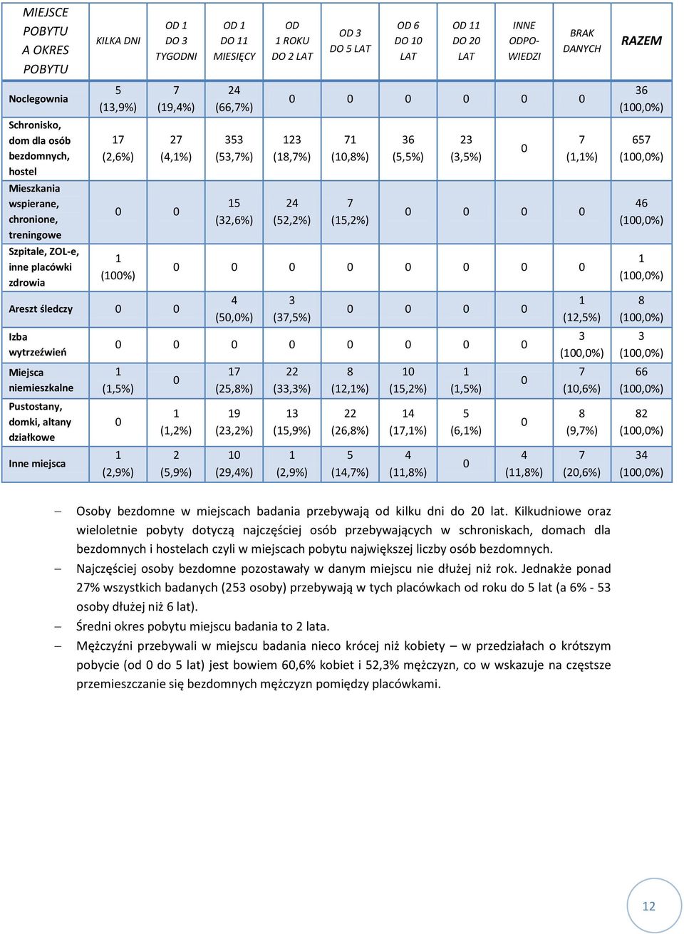 Pustostany, domki, altany działkowe Inne miejsca 24 (66,7%) 5 (5,7%) 5 (2,6%) 2 (8,7%) 24 (52,2%) 7 (,8%) 7 (5,2%) 6 (5,5%) 2 (,5%) 7 (,%) 4 (5,%) (7,5%) (,5%) (2,9%) (,2%) 2 (5,9%) 7 (25,8%) 9