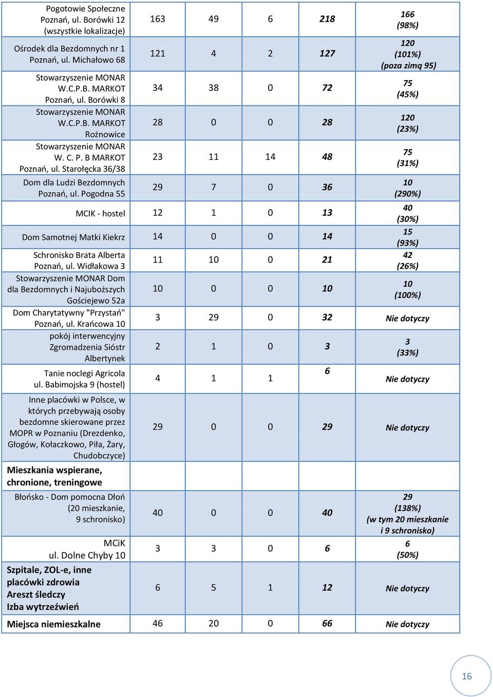 Pogodna 55 6 49 6 28 2 4 2 27 4 8 72 28 28 2 4 48 29 7 6 MCIK - hostel 2 Dom Samotnej Matki Kiekrz 4 4 Schronisko Brata Alberta Poznań, ul.