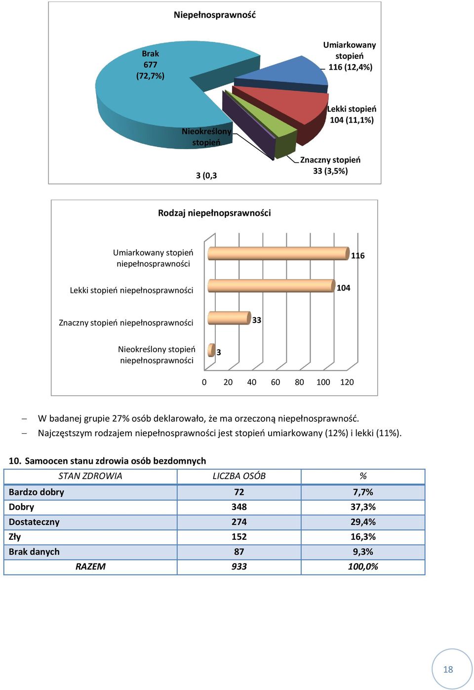 niepełnosprawności 2 4 6 8 2 W badanej grupie 27% osób deklarowało, że ma orzeczoną niepełnosprawność.