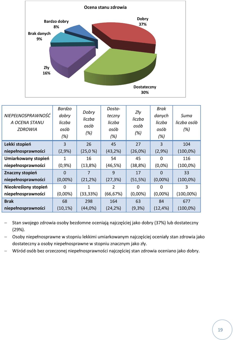 6 (,%) Znaczny stopień niepełnosprawności (,%) 7 (2,2%) 9 (27,%) 7 (5,5%) (,%) (,%) Nieokreślony stopień niepełnosprawności (,%) (,%) 2 (66,67%) (,%) (,%) (,%) Brak niepełnosprawności 68 (,%) 298