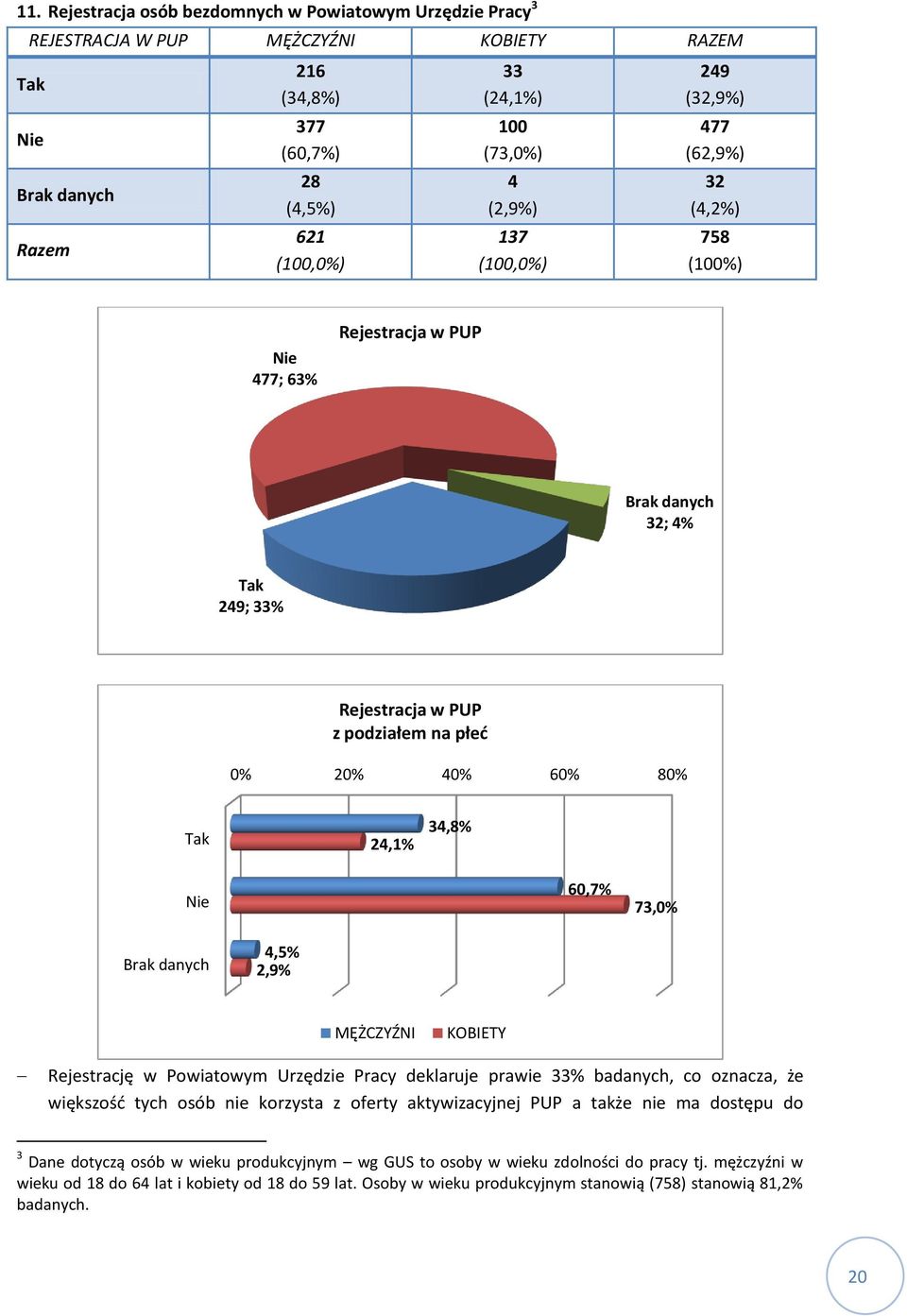 Rejestrację w Powiatowym Urzędzie Pracy deklaruje prawie % badanych, co oznacza, że większość tych osób nie korzysta z oferty aktywizacyjnej PUP a także nie ma dostępu do Dane dotyczą osób