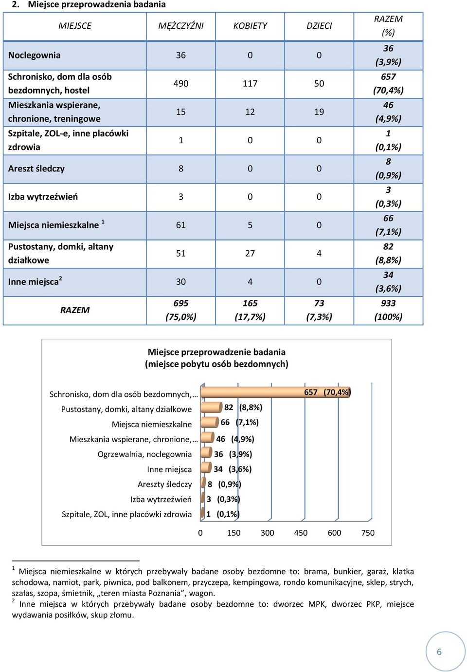 657 (7,4%) 46 (4,9%) (,%) 8 (,9%) (,%) 66 (7,%) 82 (8,8%) 4 (,6%) 9 Miejsce przeprowadzenie badania (miejsce pobytu osób bezdomnych) Schronisko, dom dla osób bezdomnych, Pustostany, domki, altany