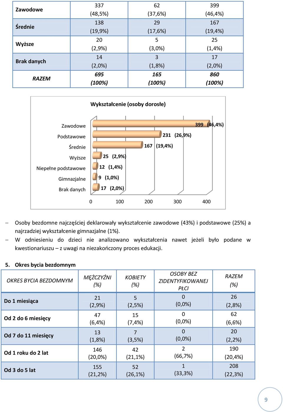 (25%) a najrzadziej wykształcenie gimnazjalne. W odniesieniu do dzieci nie analizowano wykształcenia nawet jeżeli było podane w kwestionariuszu z uwagi na niezakończony proces edukacji. 5.