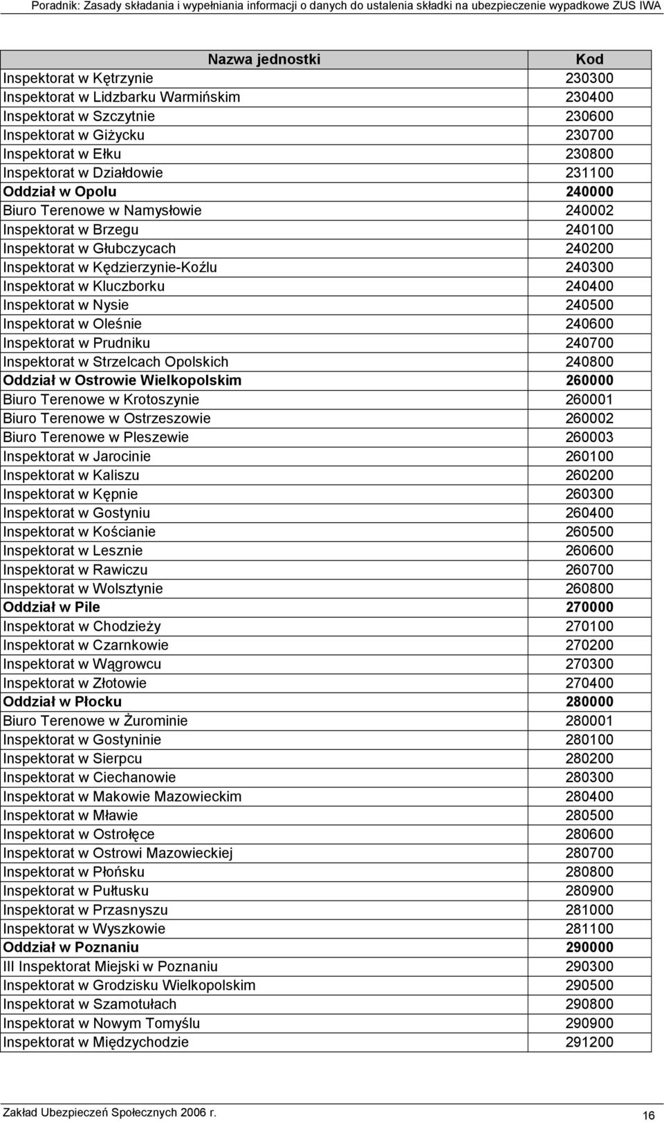 Kluczborku 240400 Inspektorat w Nysie 240500 Inspektorat w Oleśnie 240600 Inspektorat w Prudniku 240700 Inspektorat w Strzelcach Opolskich 240800 Oddział w Ostrowie Wielkopolskim 260000 Biuro