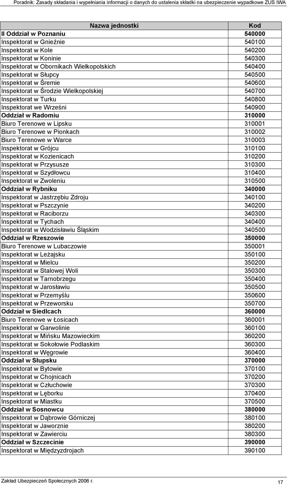 Biuro Terenowe w Pionkach 310002 Biuro Terenowe w Warce 310003 Inspektorat w Grójcu 310100 Inspektorat w Kozienicach 310200 Inspektorat w Przysusze 310300 Inspektorat w Szydłowcu 310400 Inspektorat w