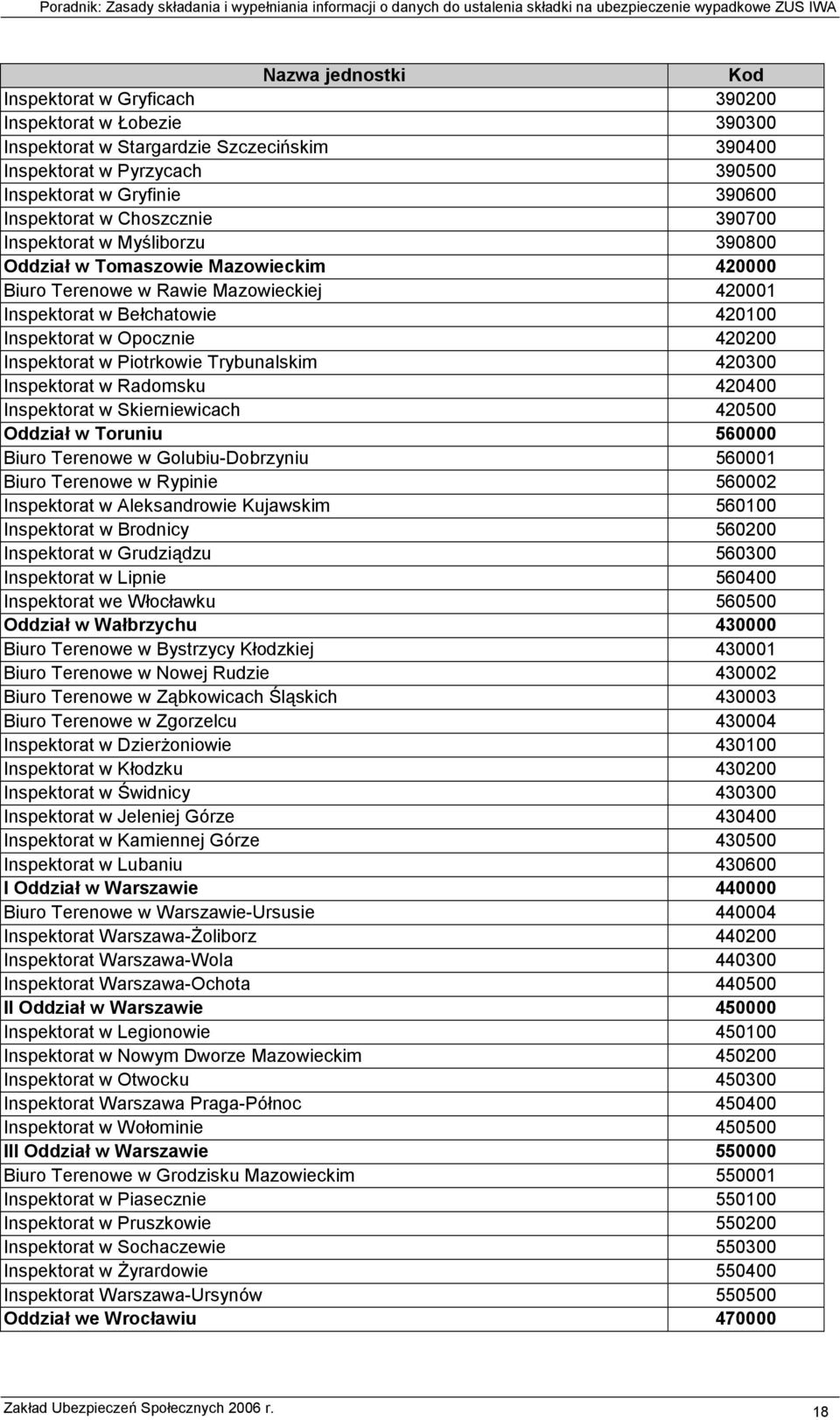 Inspektorat w Piotrkowie Trybunalskim 420300 Inspektorat w Radomsku 420400 Inspektorat w Skierniewicach 420500 Oddział w Toruniu 560000 Biuro Terenowe w Golubiu-Dobrzyniu 560001 Biuro Terenowe w