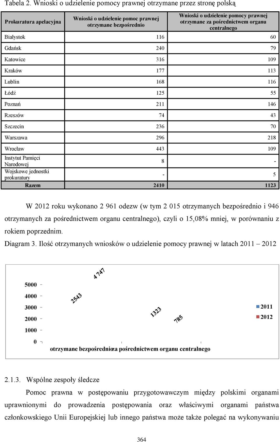 pośrednictwem organu centralnego Białystok 116 60 Gdańsk 240 79 Katowice 316 109 Kraków 177 113 Lublin 168 116 Łódź 125 55 Poznań 211 146 Rzeszów 74 43 Szczecin 236 70 Warszawa 296 218 Wrocław 443