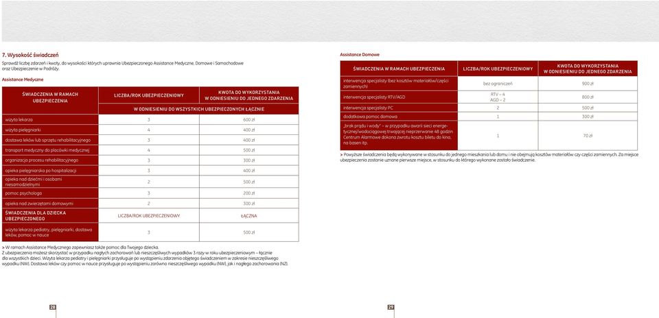 lekarza 3 600 zł wizyta pielęgniarki 4 400 zł dostawa leków lub sprzętu rehabilitacyjnego 3 400 zł transport medyczny do placówki medycznej 4 500 zł organizacja procesu rehabilitacyjnego 3 300 zł