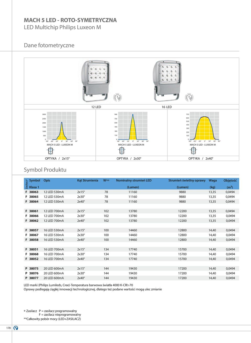 (m3) F 386 F 3866 F 3862 2 LED 7mA 2 LED 7mA 2 LED 7mA 2x5 2x3 2x4 2 2 2 378 378 378 22 22 22 3,35 3,35 3,35 F 3857 F 3867 F 3858 6 LED 53mA 6 LED 53mA 6 LED 53mA 2x5 2x3 2x4 446 446 446 28 28 28 F