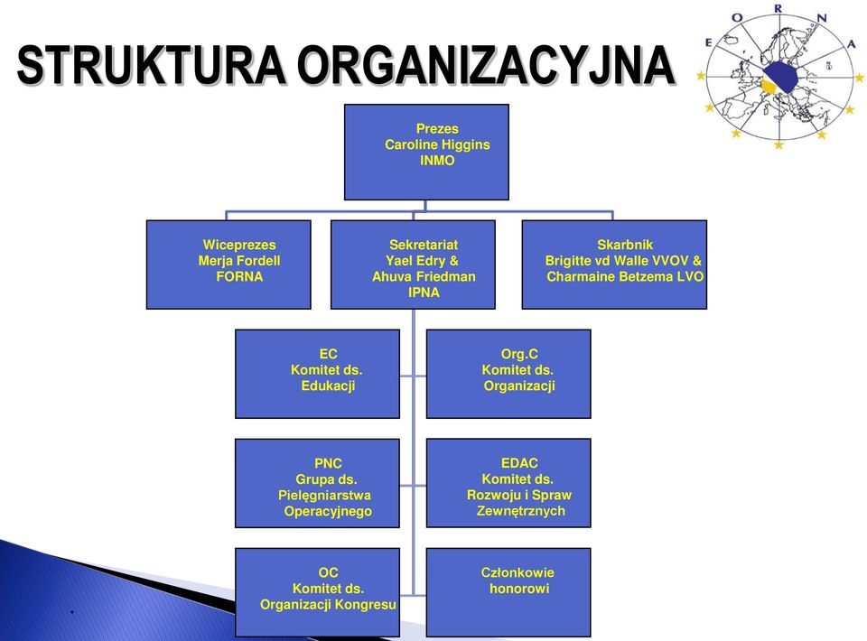 Educational Edukacji Committee Org.C Komitet Org.C ds. Organisation Organizacji Committee PNC PNC Grupa ds.