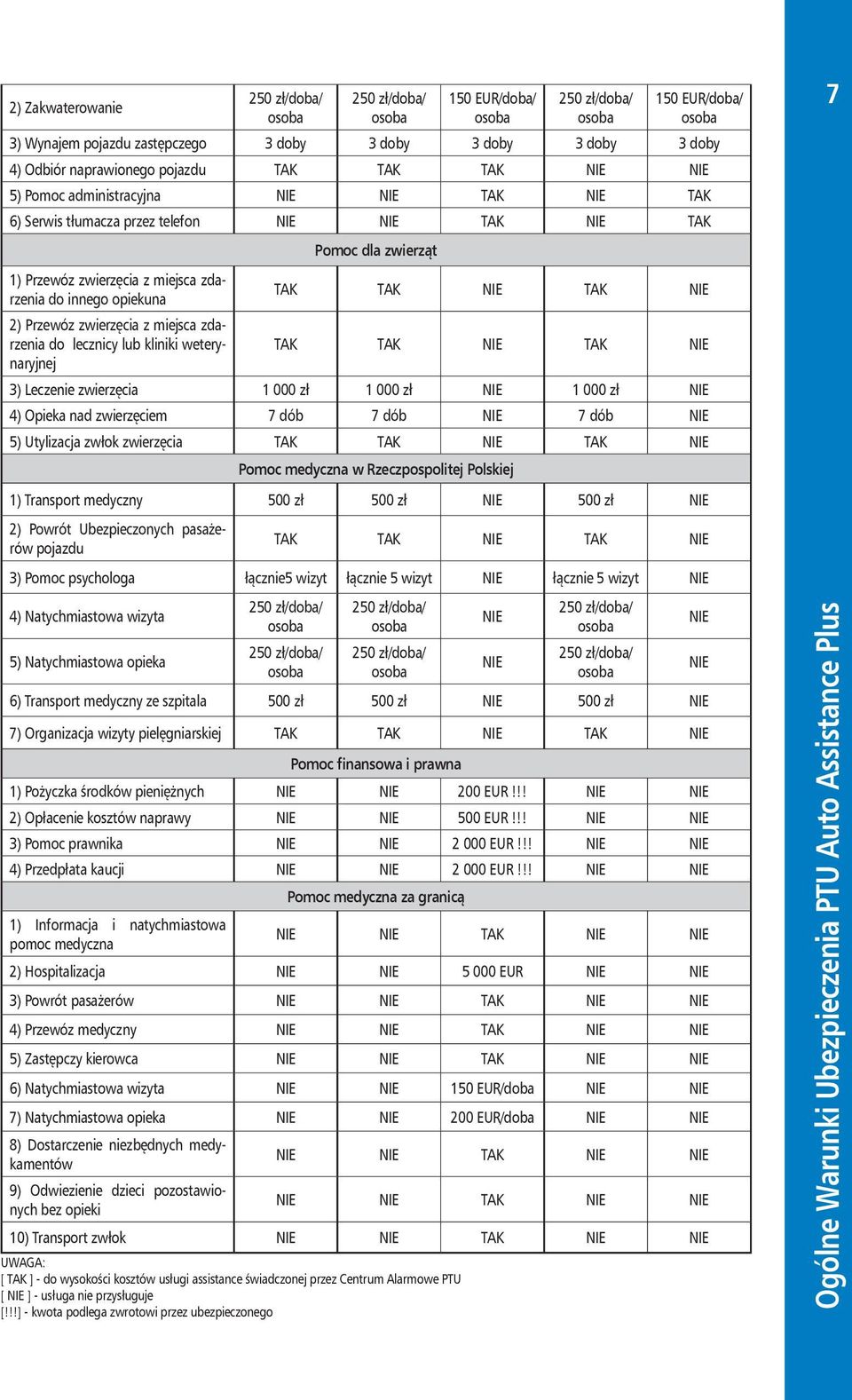 TAK TAK 3) Leczenie zwierzęcia 1 000 zł 1 000 zł 1 000 zł 4) Opieka nad zwierzęciem 7 dób 7 dób 7 dób 5) Utylizacja zwłok zwierzęcia TAK TAK TAK Pomoc medyczna w Rzeczpospolitej Polskiej 1) Transport