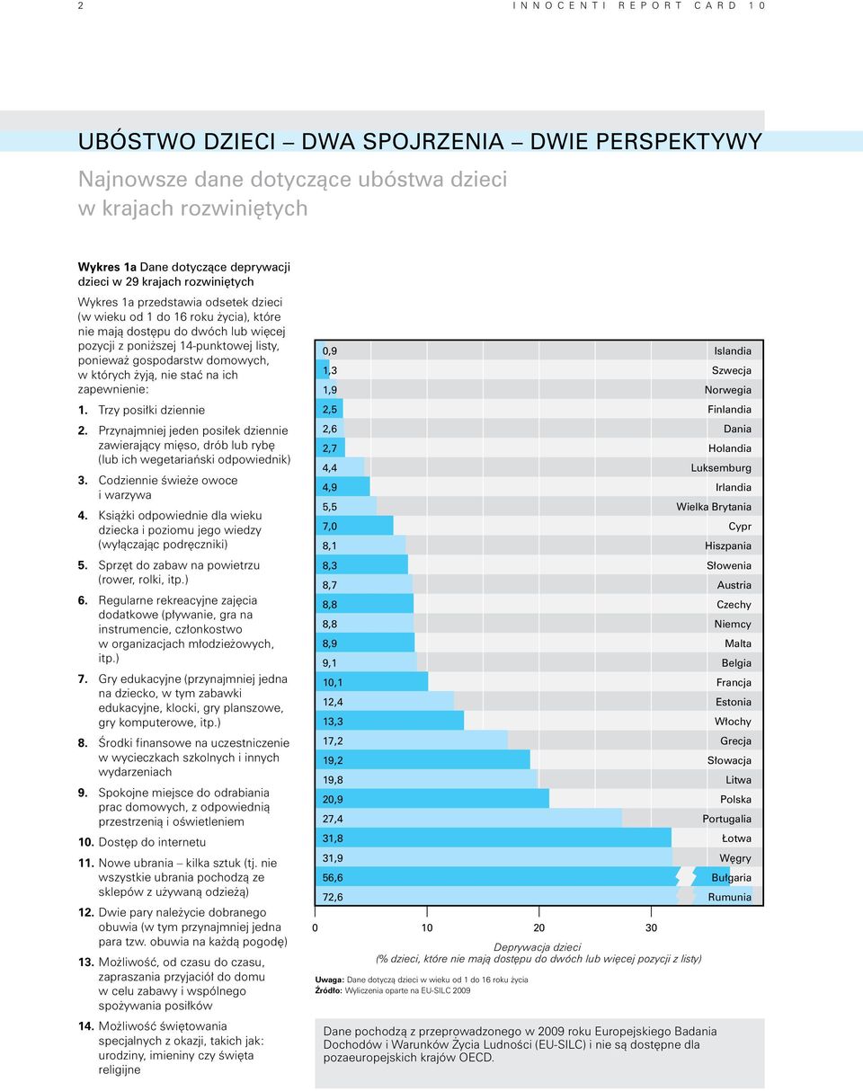 domowych, w których żyją, nie stać na ich zapewnienie: 1. Trzy posiłki dziennie 0,9 1,3 1,9 2,5 Islandia Szwecja Norwegia Finlandia 2.