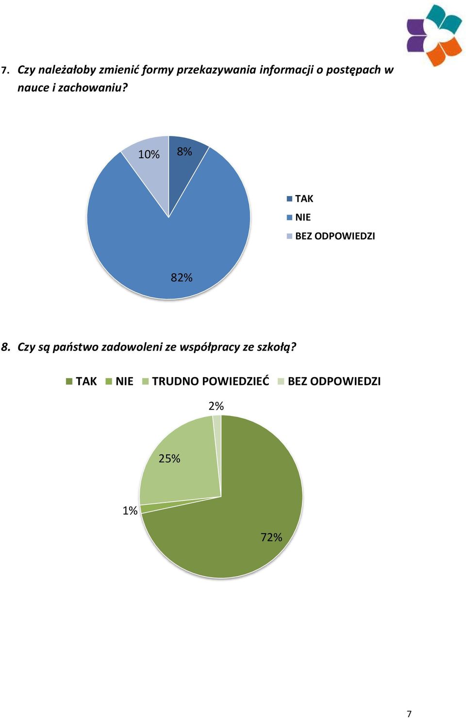 10% 8% BEZ ODPOWIEDZI 82% 8.