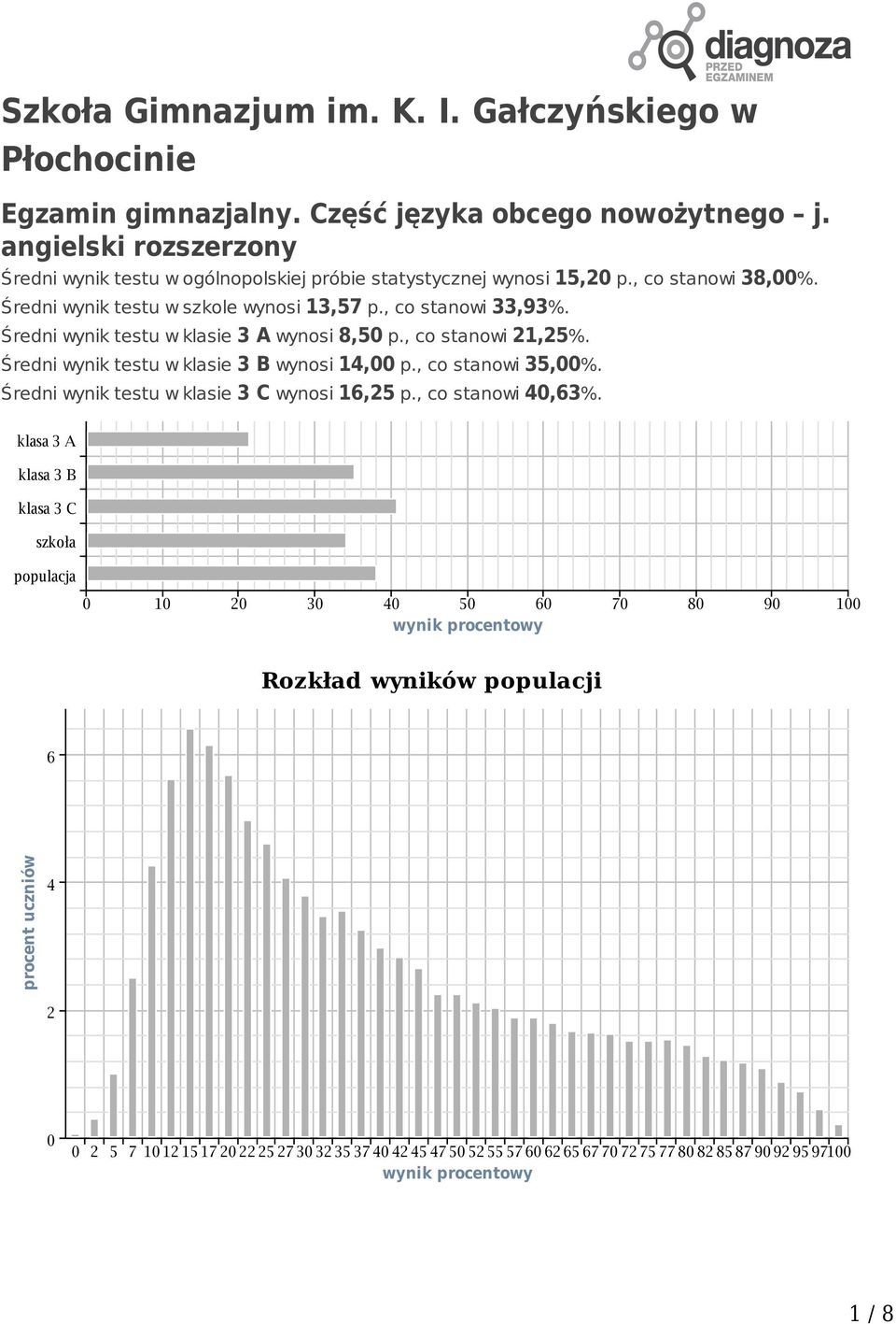 Średni wynik testu w klasie 3 A wynosi 8,50 p., co stanowi 21,25%. Średni wynik testu w klasie 3 B wynosi 14,00 p., co stanowi 35,00%. Średni wynik testu w klasie 3 C wynosi 16,25 p.