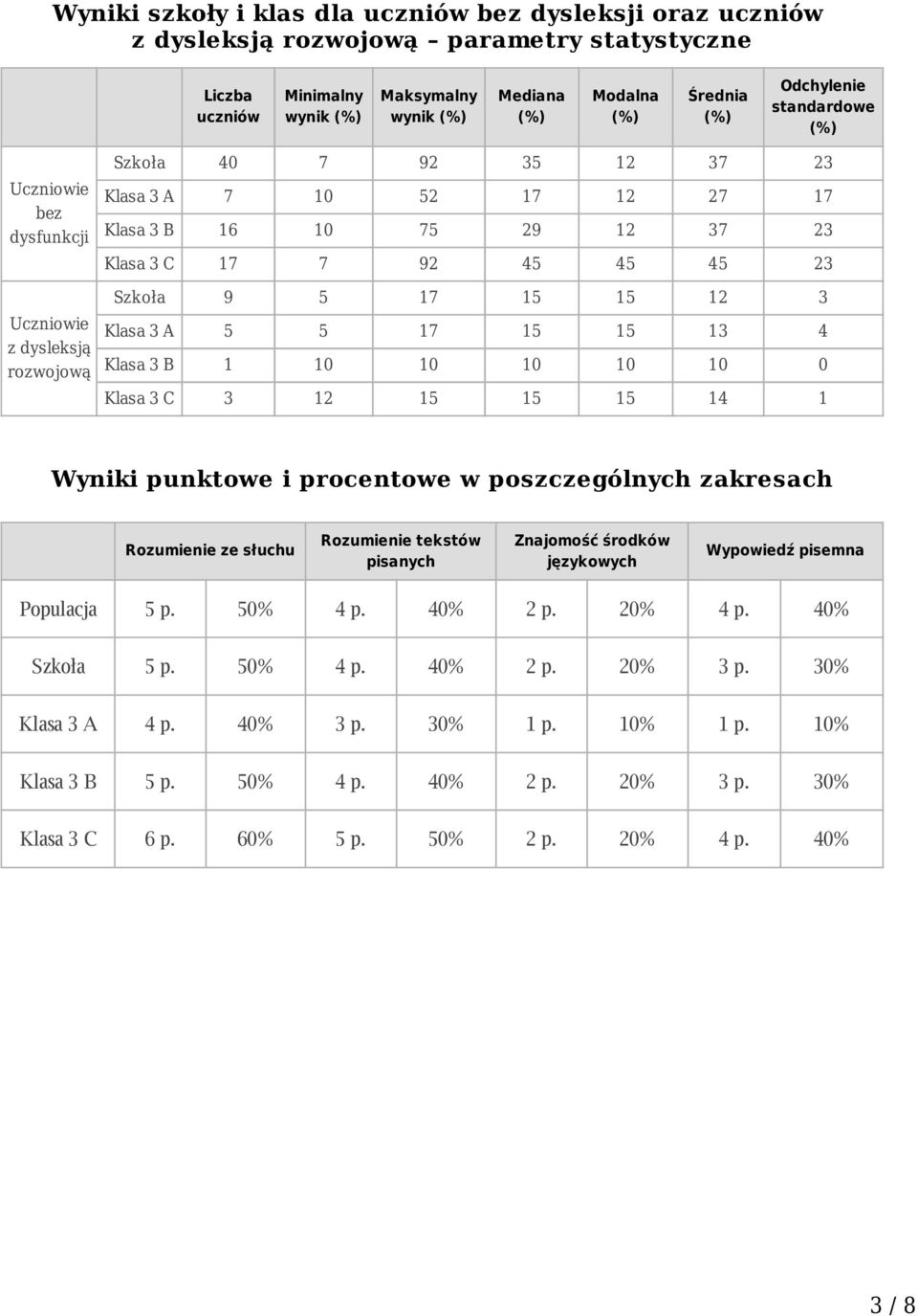 Klasa 3 A 5 5 17 15 15 13 4 Klasa 3 B 1 10 10 10 10 10 0 Klasa 3 C 3 12 15 15 15 14 1 i punktowe i procentowe w poszczególnych zakresach Rozumienie ze słuchu Rozumienie tekstów pisanych Znajomość