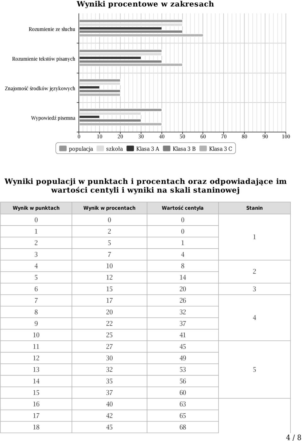 wartości centyli i wyniki na skali staninowej w punktach w procentach Wartość centyla Stanin 0 0 0 1 2 0 2 5 1 1 3 7 4 4 10 8 5