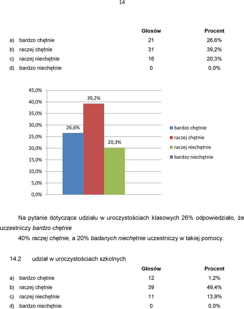 klasowych 26% odpowiedziało, że uczestniczy bardzo chętnie 40% raczej chętnie, a 20% badanych niechętnie uczestniczy w takiej pomocy. 14.