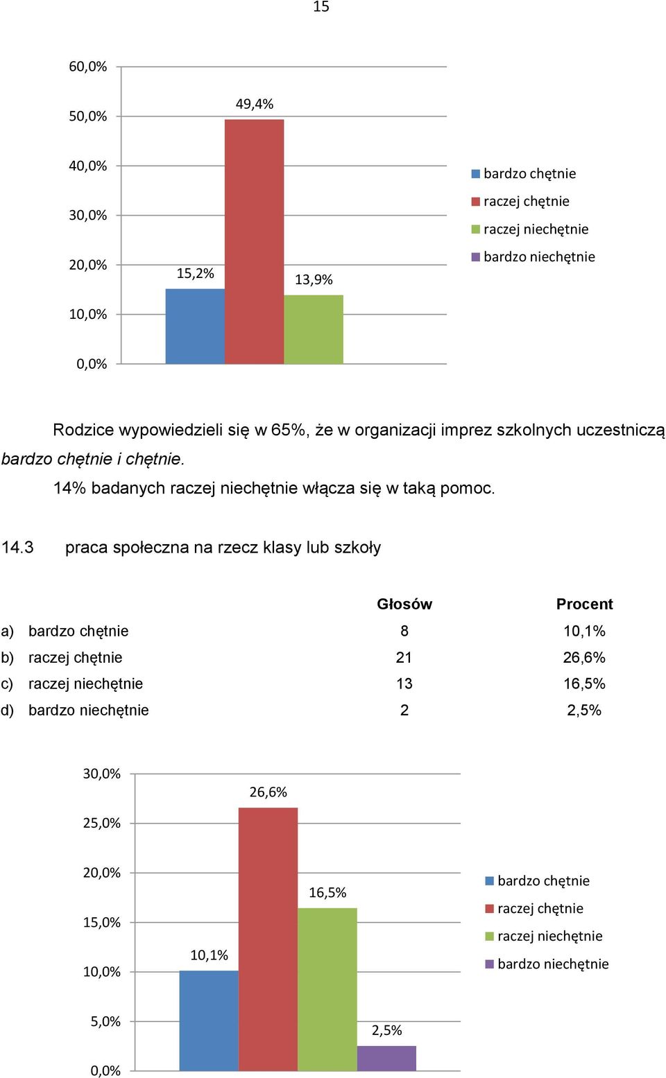 badanych raczej niechętnie włącza się w taką pomoc. 14.