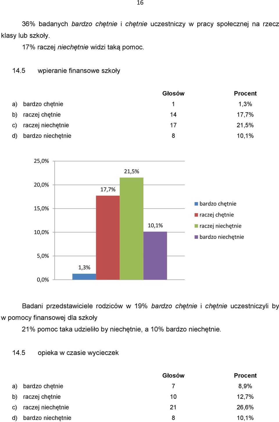 10,1% bardzo chętnie raczej chętnie raczej niechętnie bardzo niechętnie 5,0% 1,3% Badani przedstawiciele rodziców w 19% bardzo chętnie i chętnie uczestniczyli by w pomocy finansowej