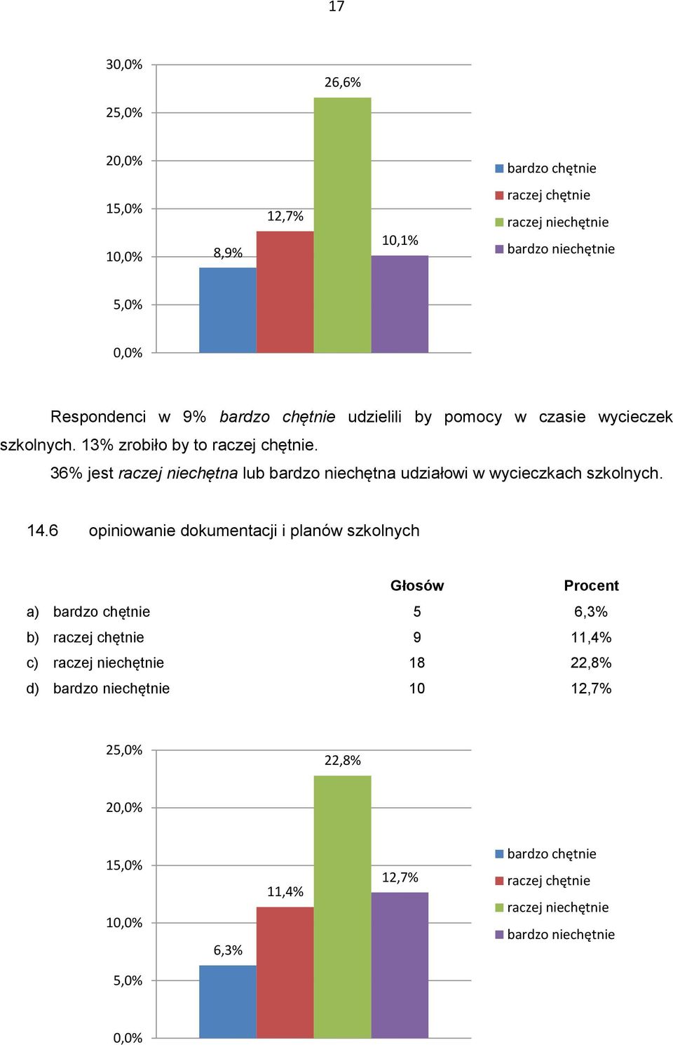 36% jest raczej niechętna lub bardzo niechętna udziałowi w wycieczkach szkolnych. 14.