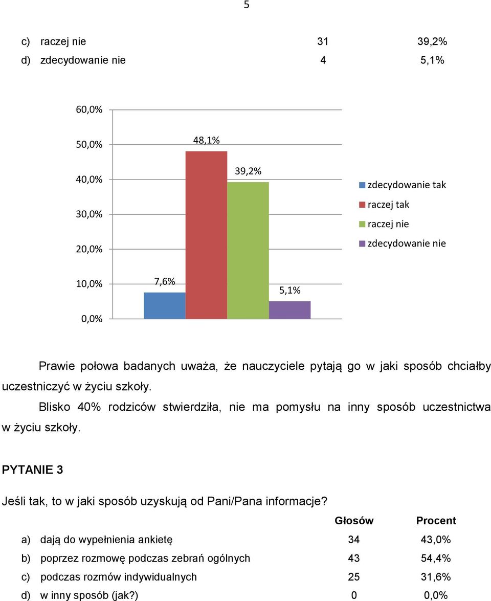 Blisko 40% rodziców stwierdziła, nie ma pomysłu na inny sposób uczestnictwa w życiu szkoły.