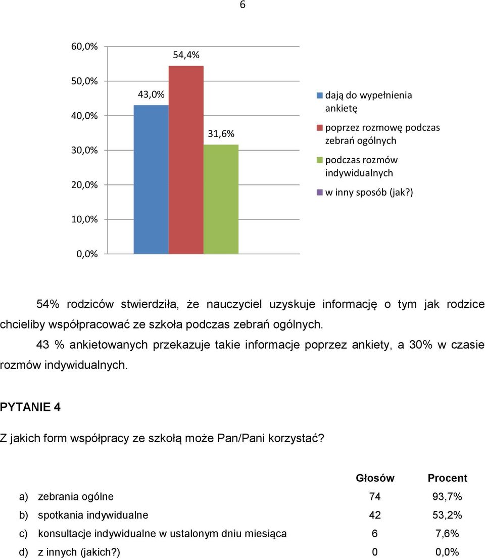 43 % ankietowanych przekazuje takie informacje poprzez ankiety, a 30% w czasie rozmów indywidualnych.