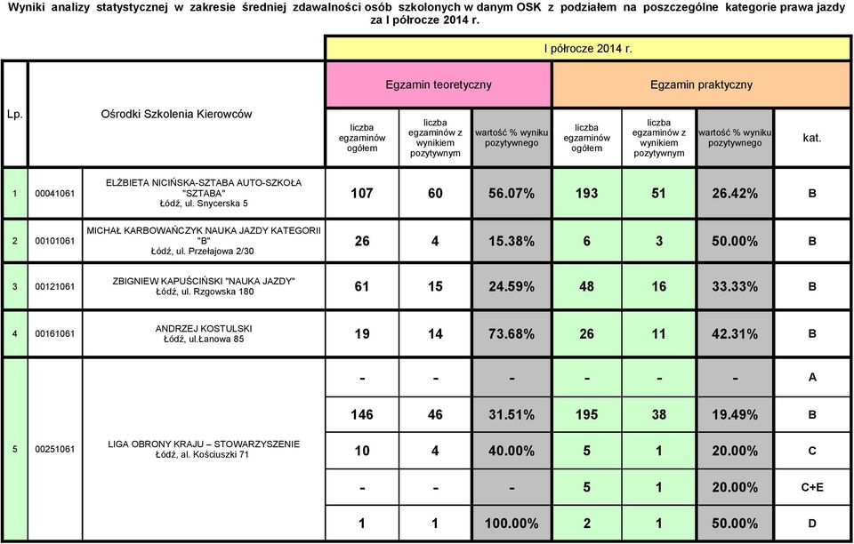 Ośrodki Szkolenia Kierowców liczba egzaminów ogółem liczba egzaminów z wynikiem pozytywnym wartość % wyniku pozytywnego liczba egzaminów ogółem liczba egzaminów z wynikiem pozytywnym wartość % wyniku