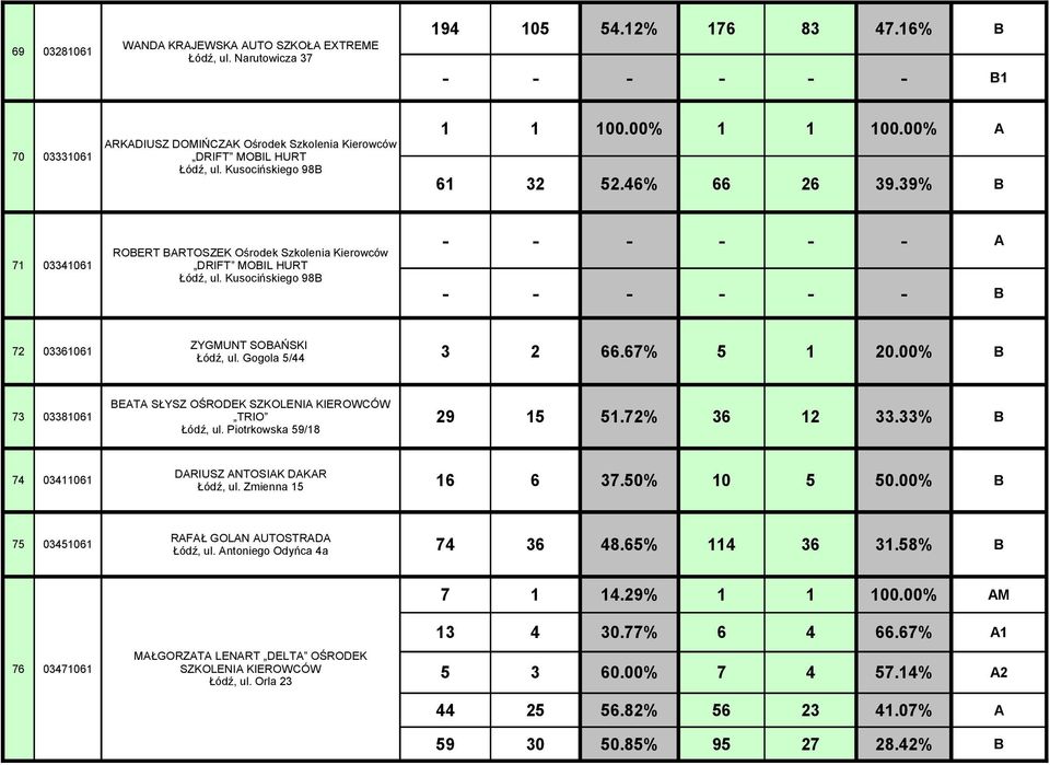 39% B 71 03341061 ROBERT BARTOSZEK Ośrodek Szkolenia Kierowców DRIFT MOBIL HURT Łódź, ul. Kusocińskiego 98B - - - - - - B ZYGMUNT SOBAŃSKI Łódź, ul. Gogola 5/44 72 03361061 3 2 66.67% 5 1 20.