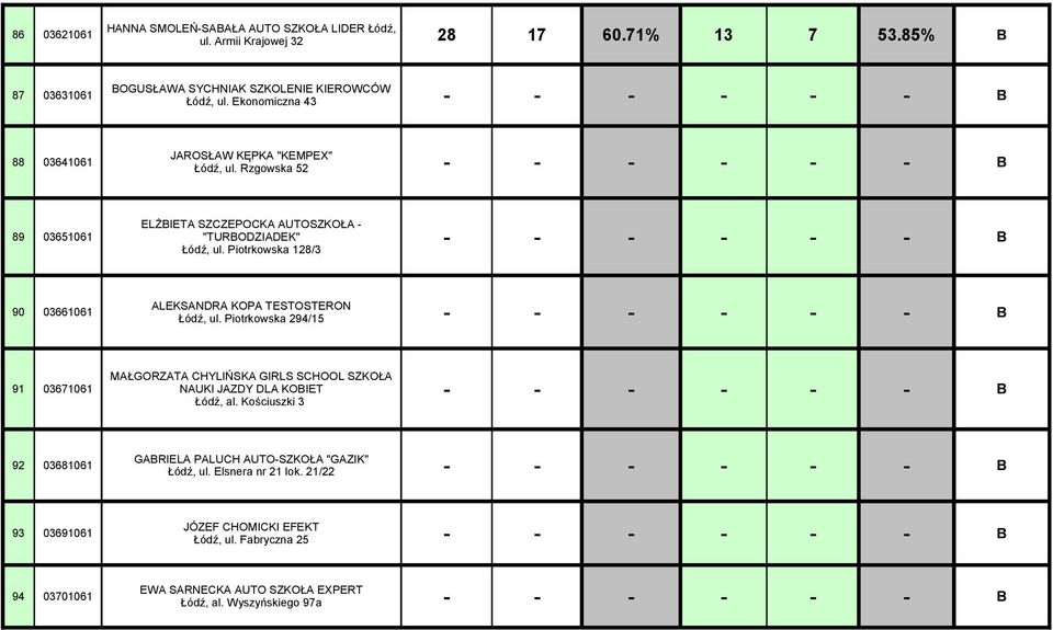 Piotrkowska 128/3 ALEKSANDRA KOPA TESTOSTERON Łódź, ul. Piotrkowska 294/15 90 03661061 - - - - - - B MAŁGORZATA CHYLIŃSKA GIRLS SCHOOL SZKOŁA 91 03671061 NAUKI JAZDY DLA KOBIET - - - - - - B Łódź, al.