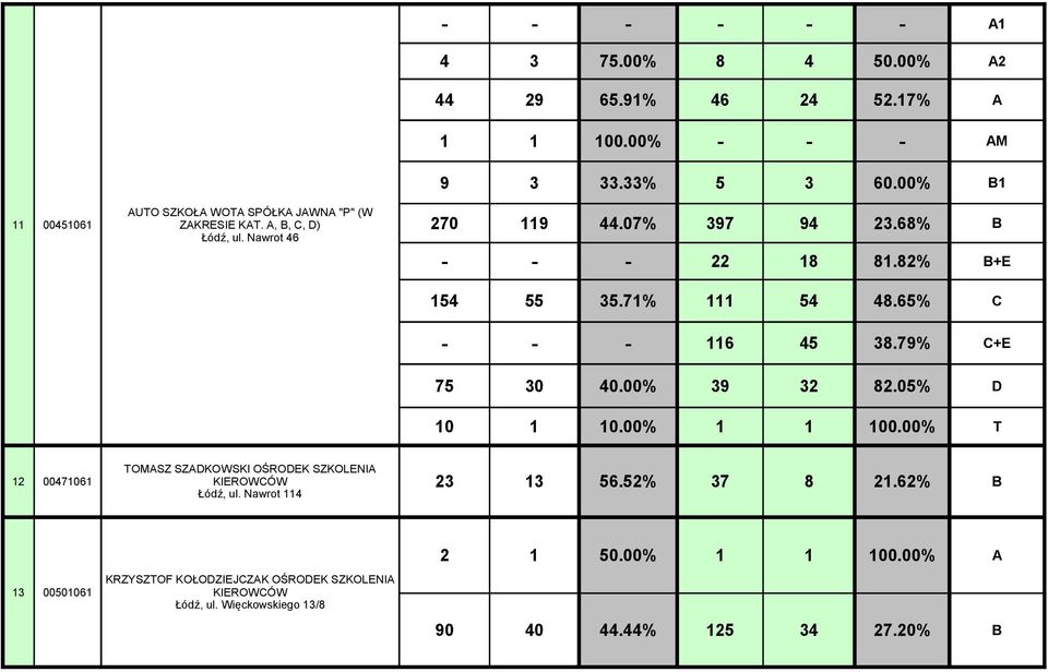 79% C+E 75 30 40.00% 39 32 82.05% D 10 1 10.00% 1 1 100.00% T TOMASZ SZADKOWSKI OŚRODEK SZKOLENIA 12 00471061 KIEROWCÓW 23 13 56.52% 37 8 21.