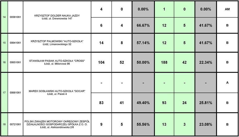 67% B STANISŁAW PASIAK AUTO-SZKOŁA "CROSS" Łódź, ul. Milionowa 96 16 00651061 104 52 50.00% 188 42 22.