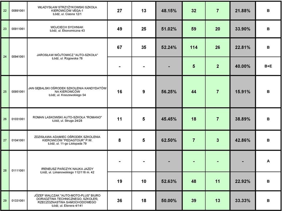 25% 44 7 15.91% B Łódź, ul. Kraszewskiego 54 ROMAN LASKOWSKI AUTO-SZKOŁA "ROMANO" Łódź, ul. Struga 24/28 26 01031061 11 5 45.45% 18 7 38.