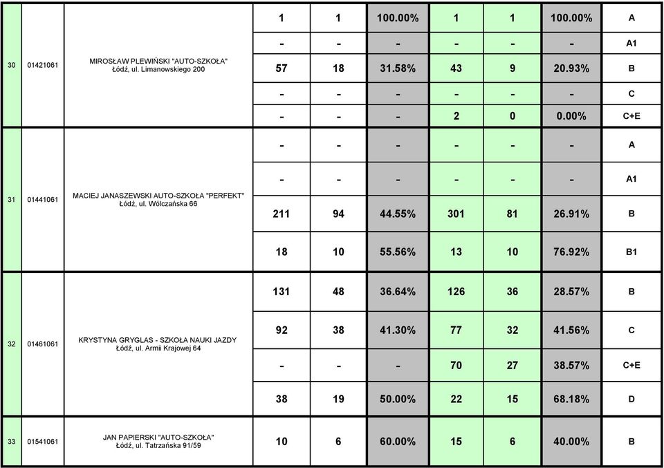 91% B 18 10 55.56% 13 10 76.92% B1 131 48 36.64% 126 36 28.57% B 32 01461061 KRYSTYNA GRYGLAS - SZKOŁA NAUKI JAZDY Łódź, ul.