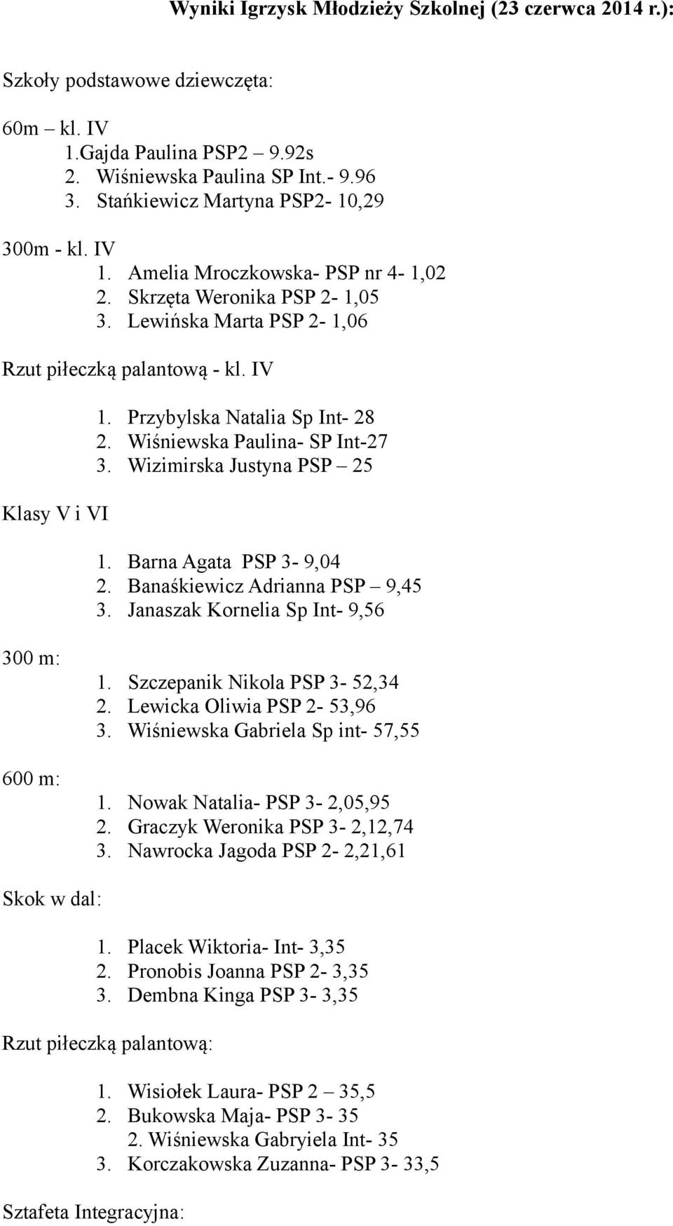 Przybylska Natalia Sp Int- 28 2. Wiśniewska Paulina- SP Int-27 3. Wizimirska Justyna PSP 25 1. Barna Agata PSP 3-9,04 2. Banaśkiewicz Adrianna PSP 9,45 3.