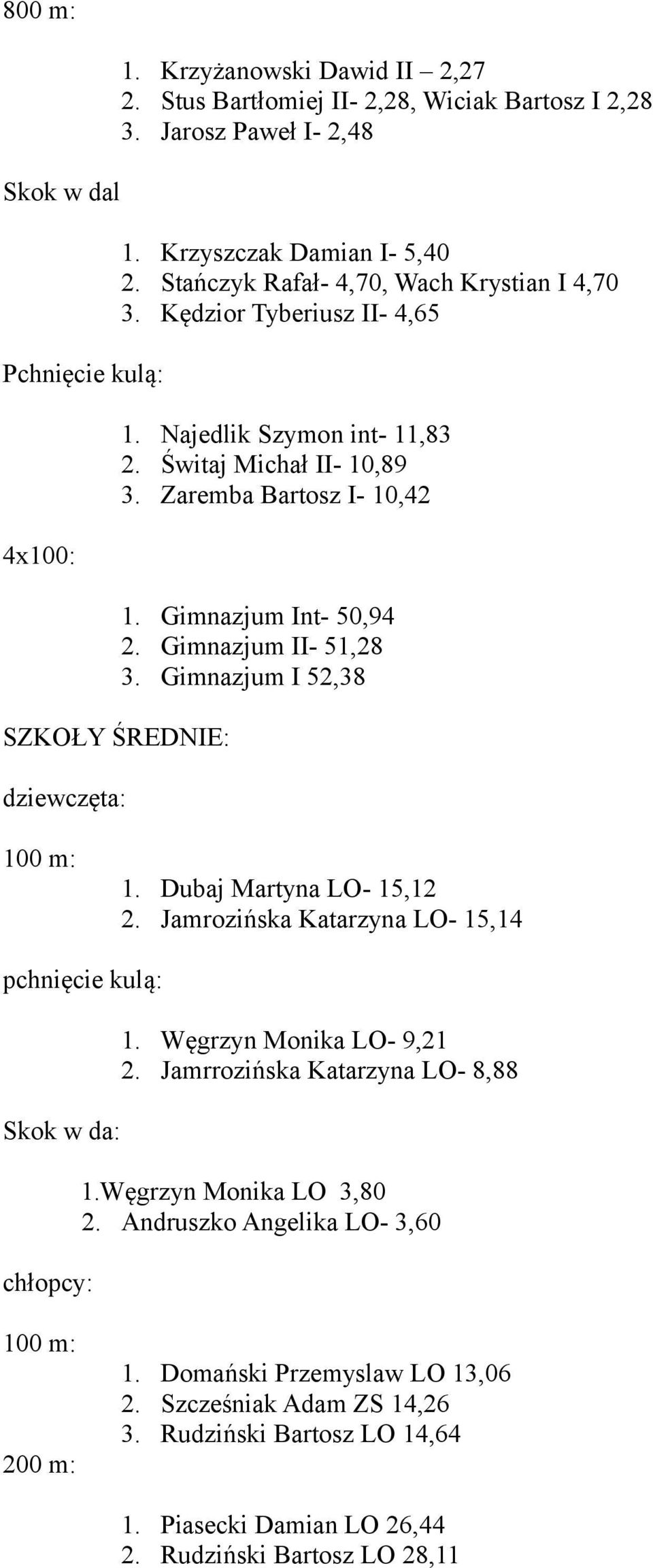 Gimnazjum Int- 50,94 2. Gimnazjum II- 51,28 3. Gimnazjum I 52,38 100 m: 1. Dubaj Martyna LO- 15,12 2. Jamrozińska Katarzyna LO- 15,14 pchnięcie kulą: Skok w da: chłopcy: 1. Węgrzyn Monika LO- 9,21 2.