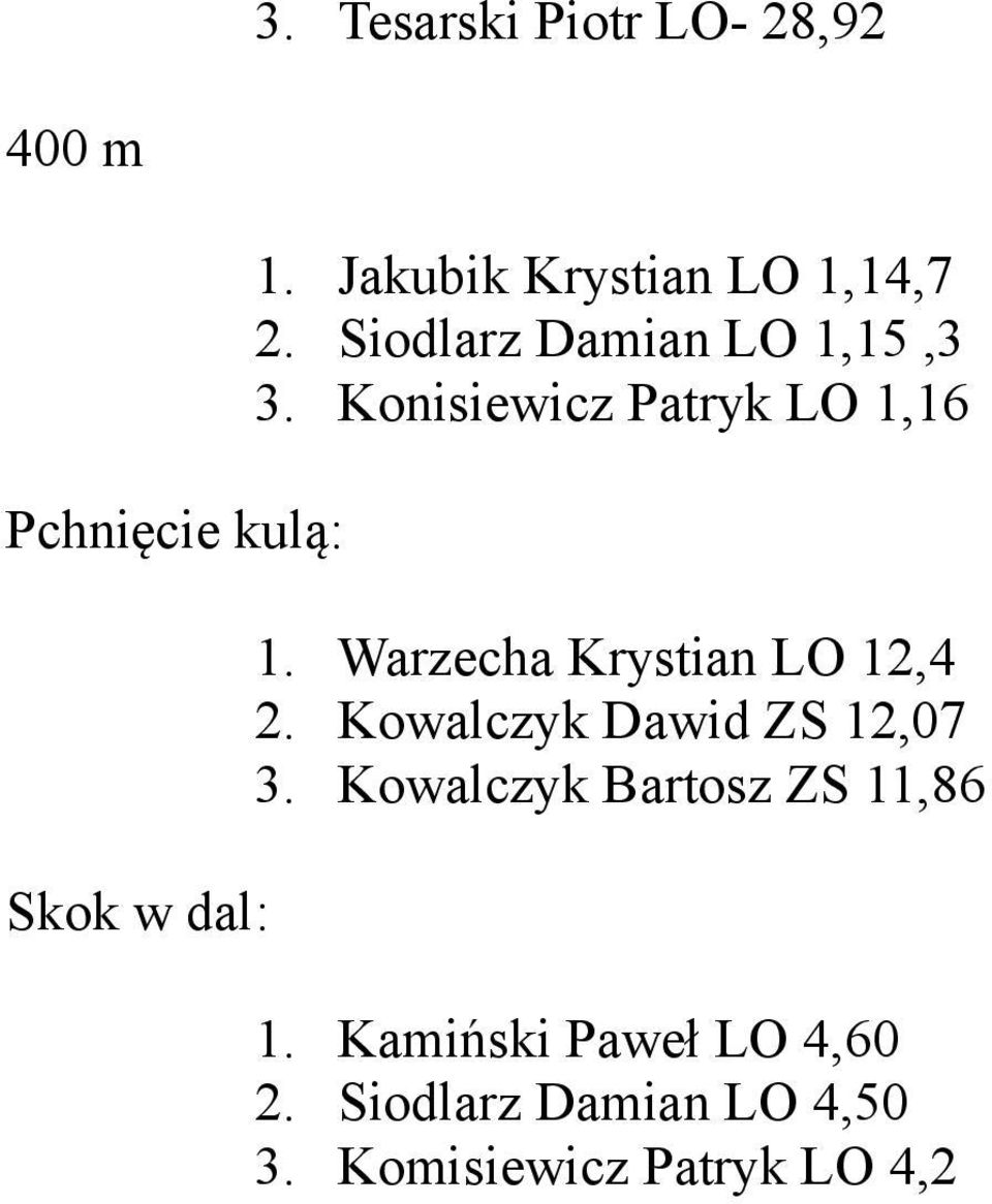 Konisiewicz Patryk LO 1,16 1. Warzecha Krystian LO 12,4 2.