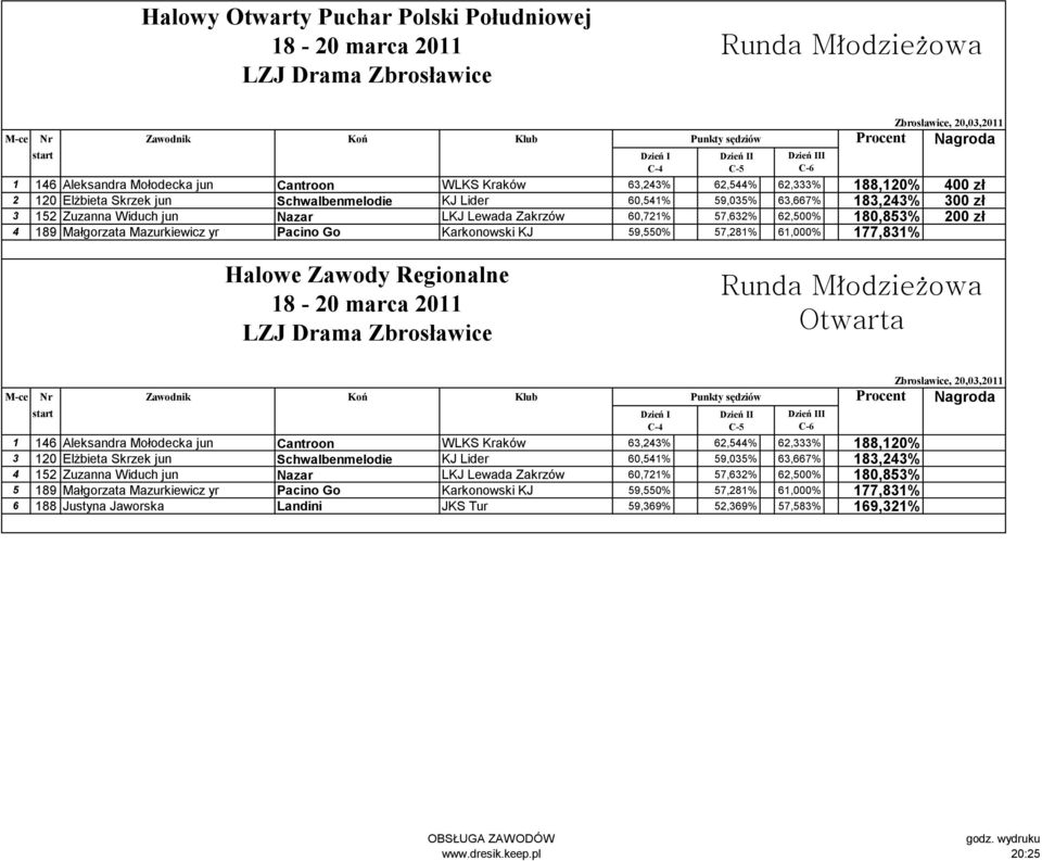 C-6 Halowe Zawody Regionalne Runda Młodzieżowa Otwarta 1 146 Aleksandra Mołodecka jun Cantroon WLKS Kraków 63,243% 62,544% 62,333% 188,120% 3 120 Elżbieta Skrzek jun Schwalbenmelodie KJ Lider 60,541%