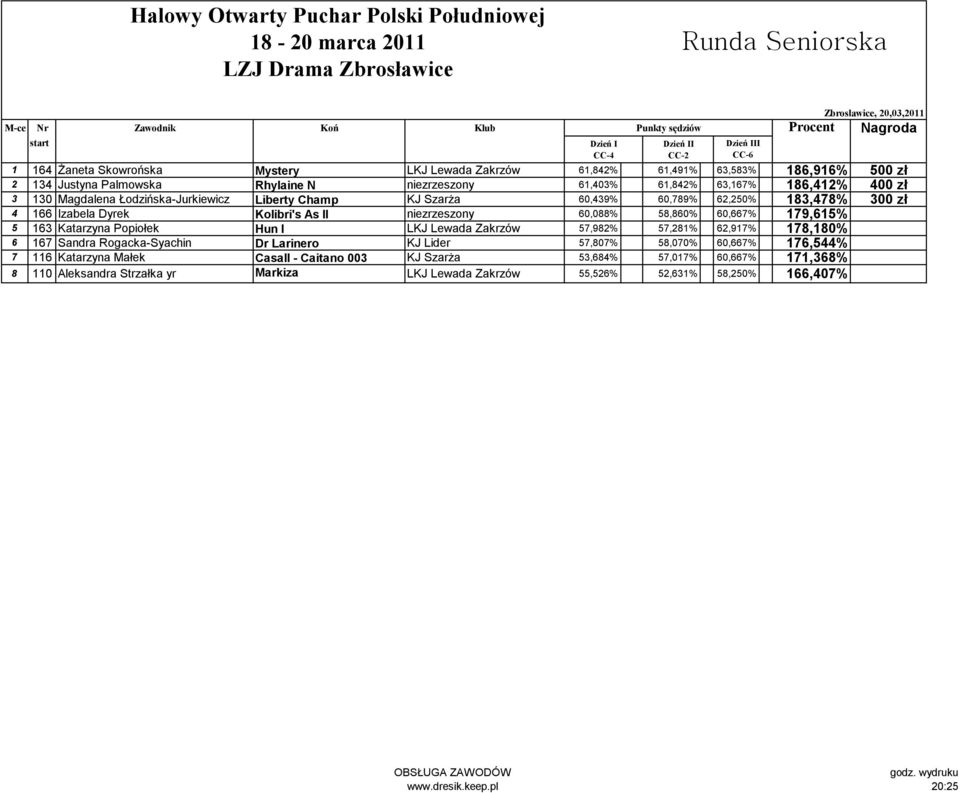 Katarzyna Popiołek Hun I LKJ Lewada Zakrzów 57,982% 57,281% 62,917% 178,180% 6 167 Sandra Rogacka-Syachin Dr Larinero KJ Lider 57,807% 58,070% 60,667% 176,544% 7 116 Katarzyna Małek Casall -