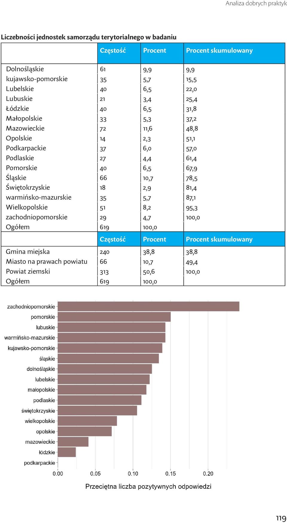 Podlaskie 27 4,4 61,4 Pomorskie 40 6,5 67,9 Śląskie 66 10,7 78,5 Świętokrzyskie 18 2,9 81,4 warmińsko-mazurskie 35 5,7 87,1 Wielkopolskie 51 8,2 95,3 zachodniopomorskie