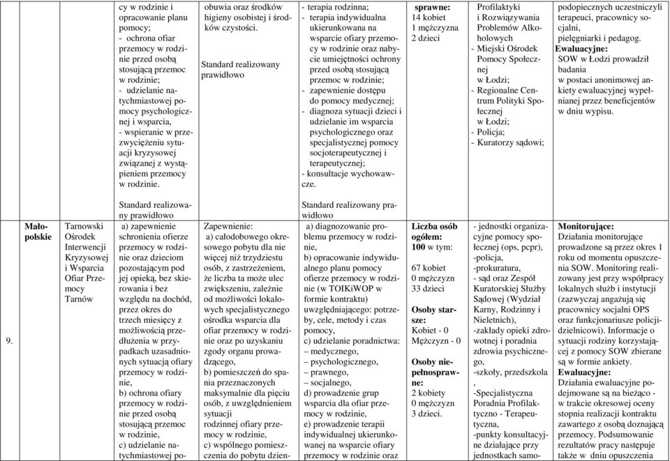 - terapia rodzinna; - terapia indywidualna ukierunkowana na wsparcie ofiary przemocy w rodzinie oraz nabycie umiejętności ochrony przed osobą stosującą przemoc w rodzinie; - zapewnienie dostępu do