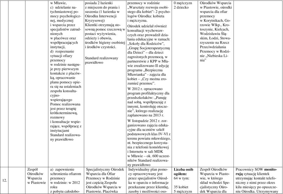 przez terapię krótkoterminową, rozmowy i konsultacje wspierające, współpracę z instytucjami a) zapewnienie schronienia ofiarom przemocy w rodzinie: w 2012 roku z pobytu całodobo- posiada 2 łazienki z