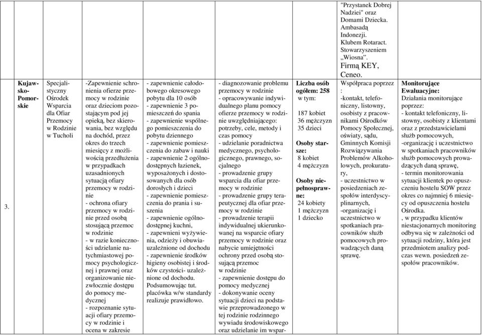 oraz organizowanie niezwłocznie dostępu do medycznej - rozpoznanie sytuacji ofiary przemocy w rodzinie i ocena w zakresie - zapewnienie całodobowego okresowego pobytu dla 10 osób - zapewnienie 3