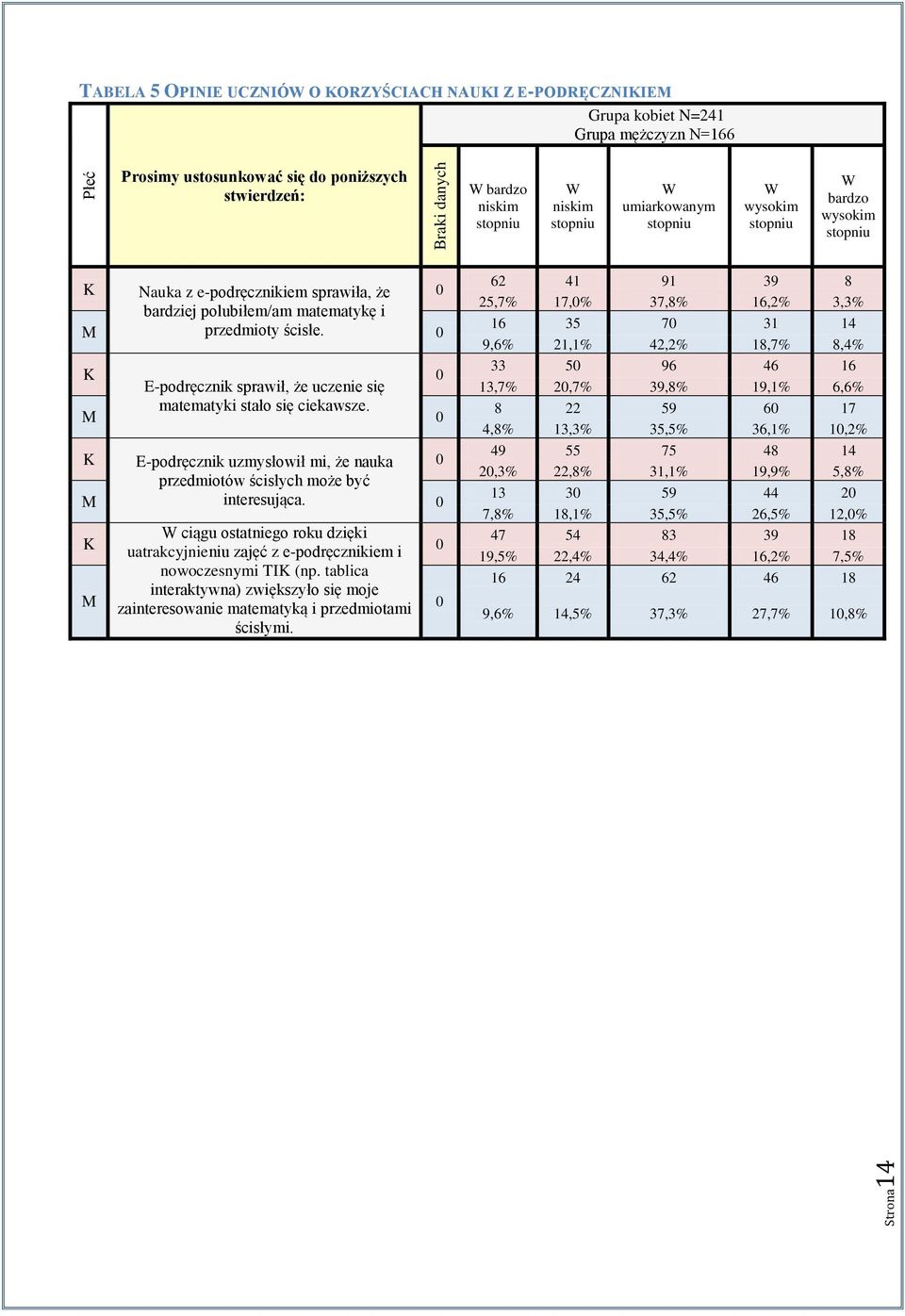 K E-podręcznik sprawił, że uczenie się M matematyki stało się ciekawsze. K E-podręcznik uzmysłowił mi, że nauka przedmiotów ścisłych może być M interesująca.