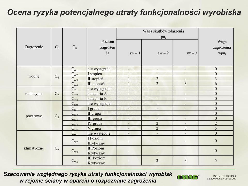 1 nie występuje - - - 0 C 7.2 kategoria A - - - 0 C 7.3 kategoria B - - - 0 C 8.0 nie występuje - - - 0 C 8.1 I grupa - - - 0 C 8.2 II grupa - - - 0 C 8.