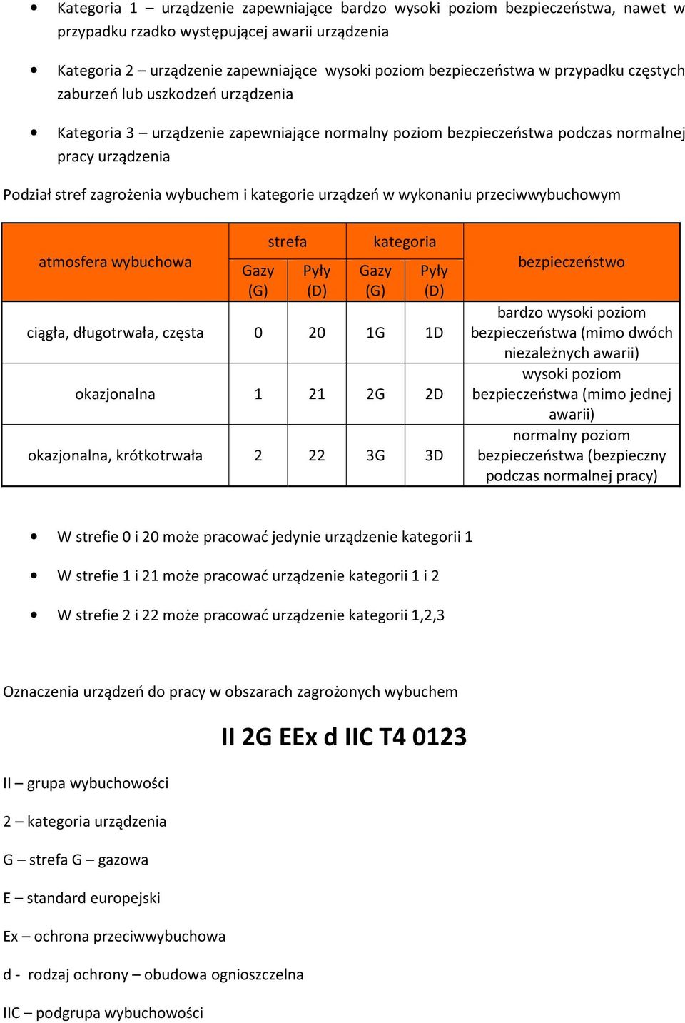 kategorie urządzeń w wykonaniu przeciwwybuchowym atmosfera wybuchowa Gazy (G) strefa Pyły (D) kategoria Gazy (G) Pyły (D) ciągła, długotrwała, częsta 0 20 1G 1D okazjonalna 1 21 2G 2D okazjonalna,