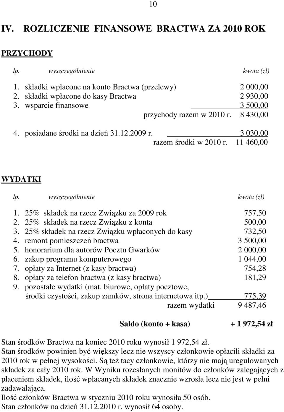 25% składek na rzecz Związku za 2009 rok 757,50 2. 25% składek na rzecz Związku z konta 500,00 3. 25% składek na rzecz Związku wpłaconych do kasy 732,50 4. remont pomieszczeń bractwa 3 500,00 5.