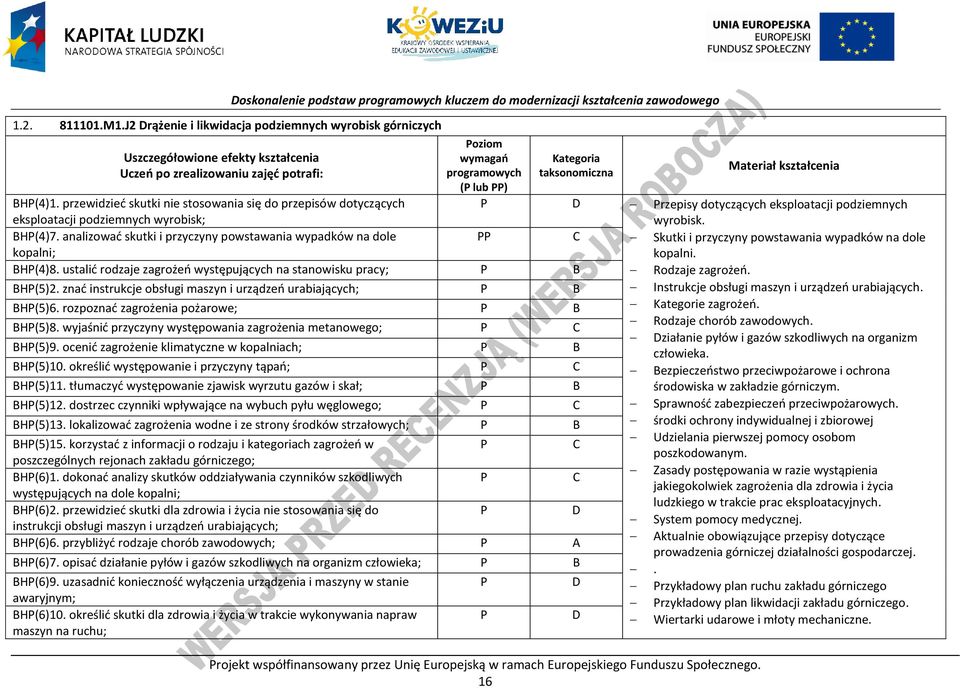 zawodowego oziom wymagań programowych ( lub ) Kategoria taksonomiczna rojekt współfinansowany przez Unię Europejską w ramach Europejskiego Funduszu Społecznego. 16 Materiał kształcenia BH(4)1.